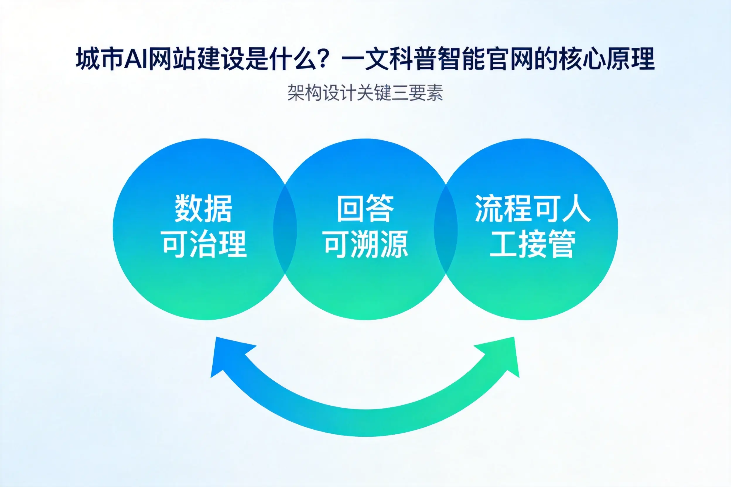 贵港AI网站建设是什么？一文科普智能官网的核心原理