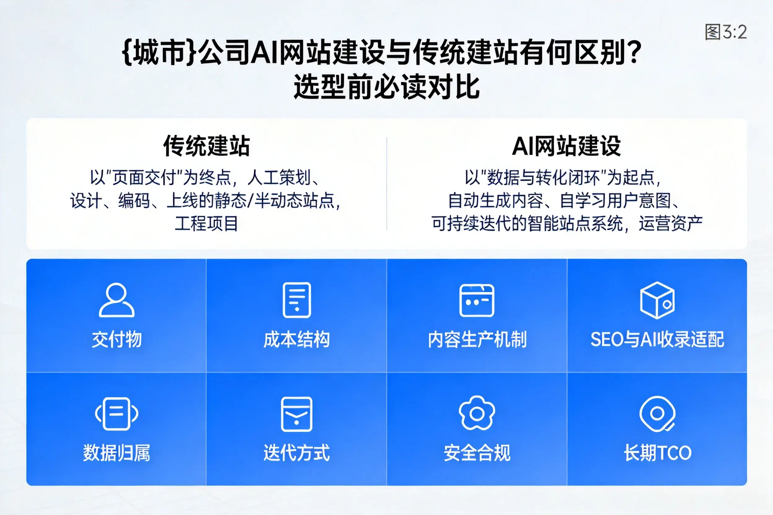 贵港公司AI网站建设与传统建站有何区别？选型前必读对比