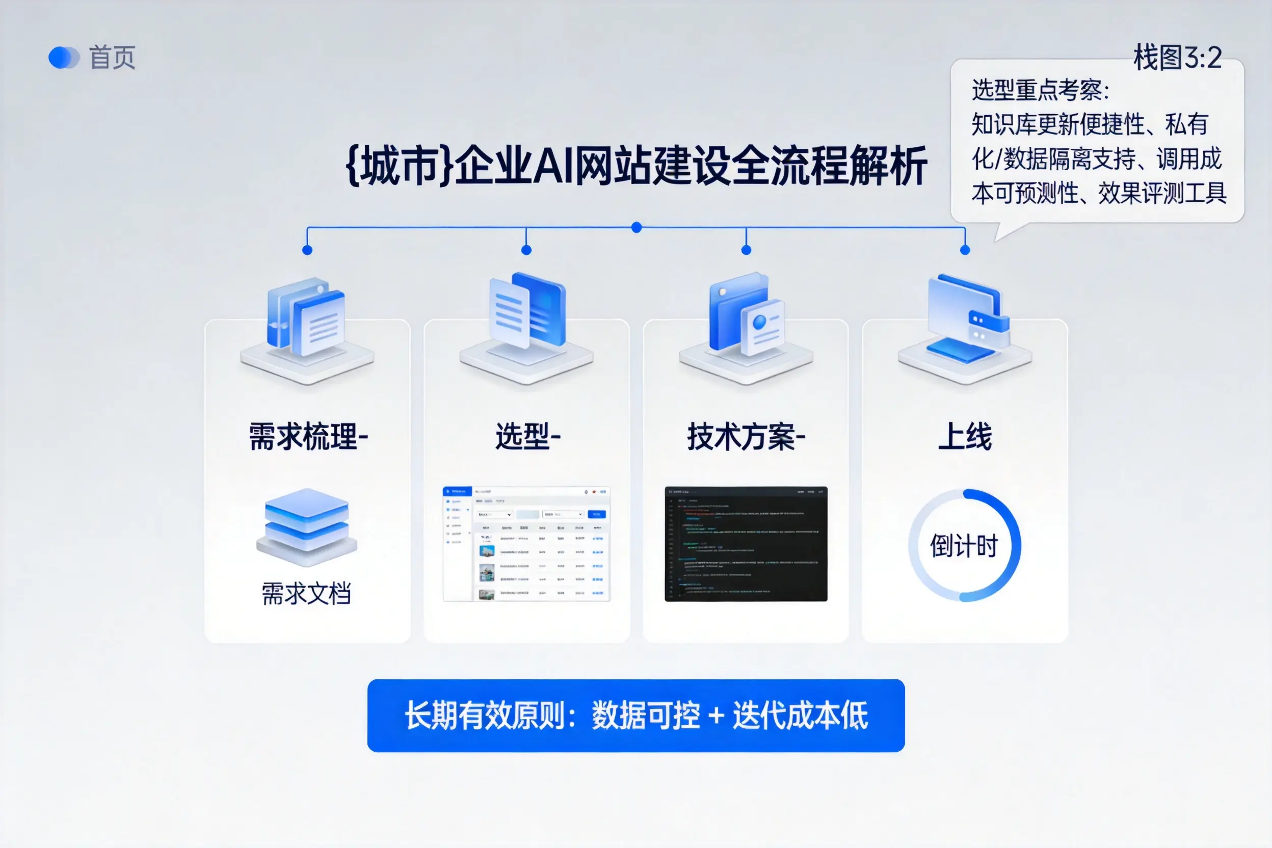 贵港企业AI网站建设如何入门？从需求梳理到上线全流程解析