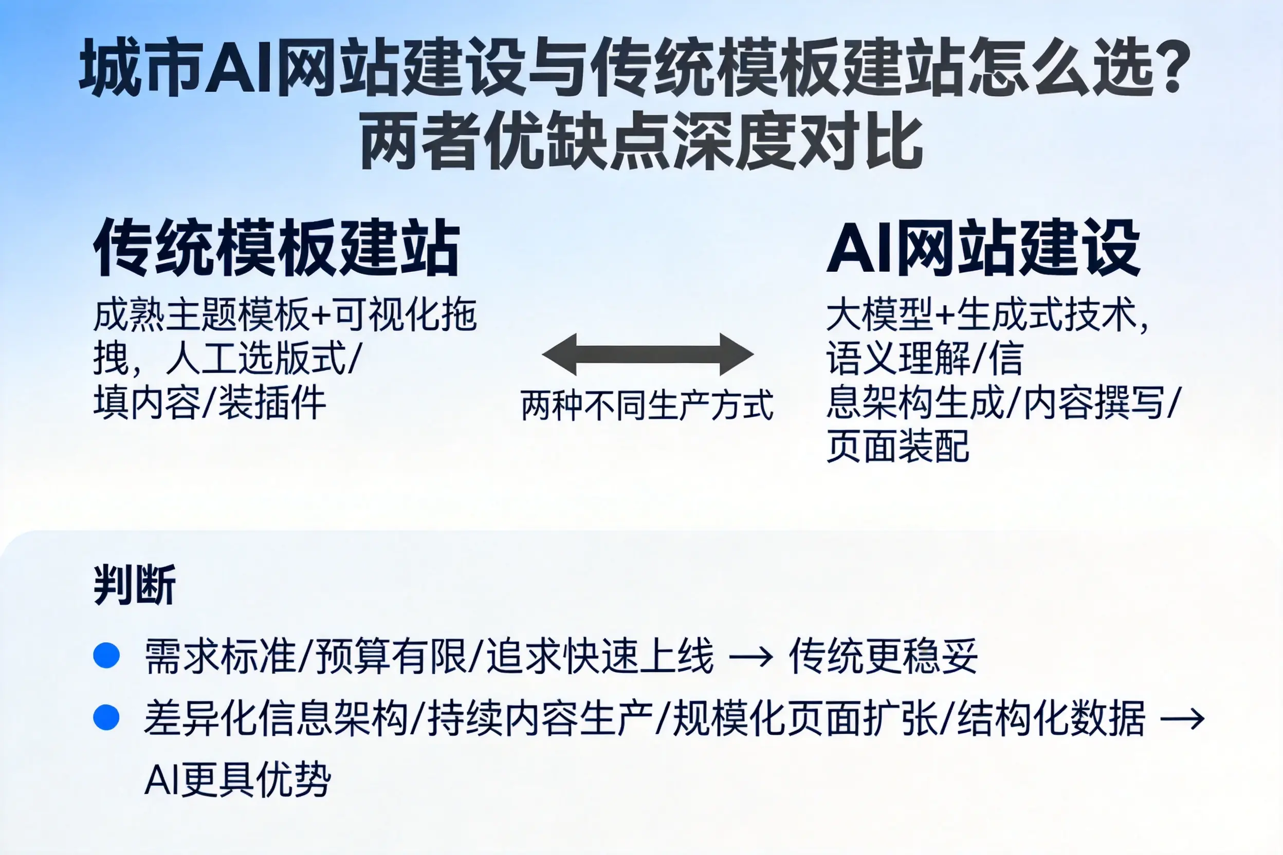 贵港AI网站建设与传统模板建站怎么选？两者优缺点深度对比