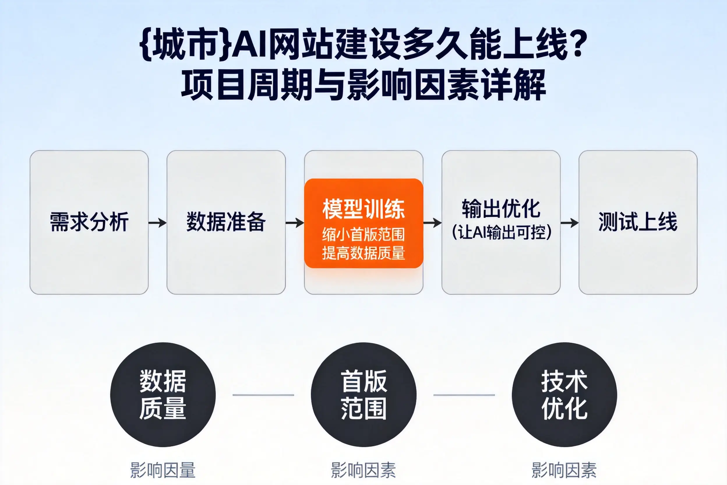 贵港AI网站建设多久能上线？项目周期与影响因素详解