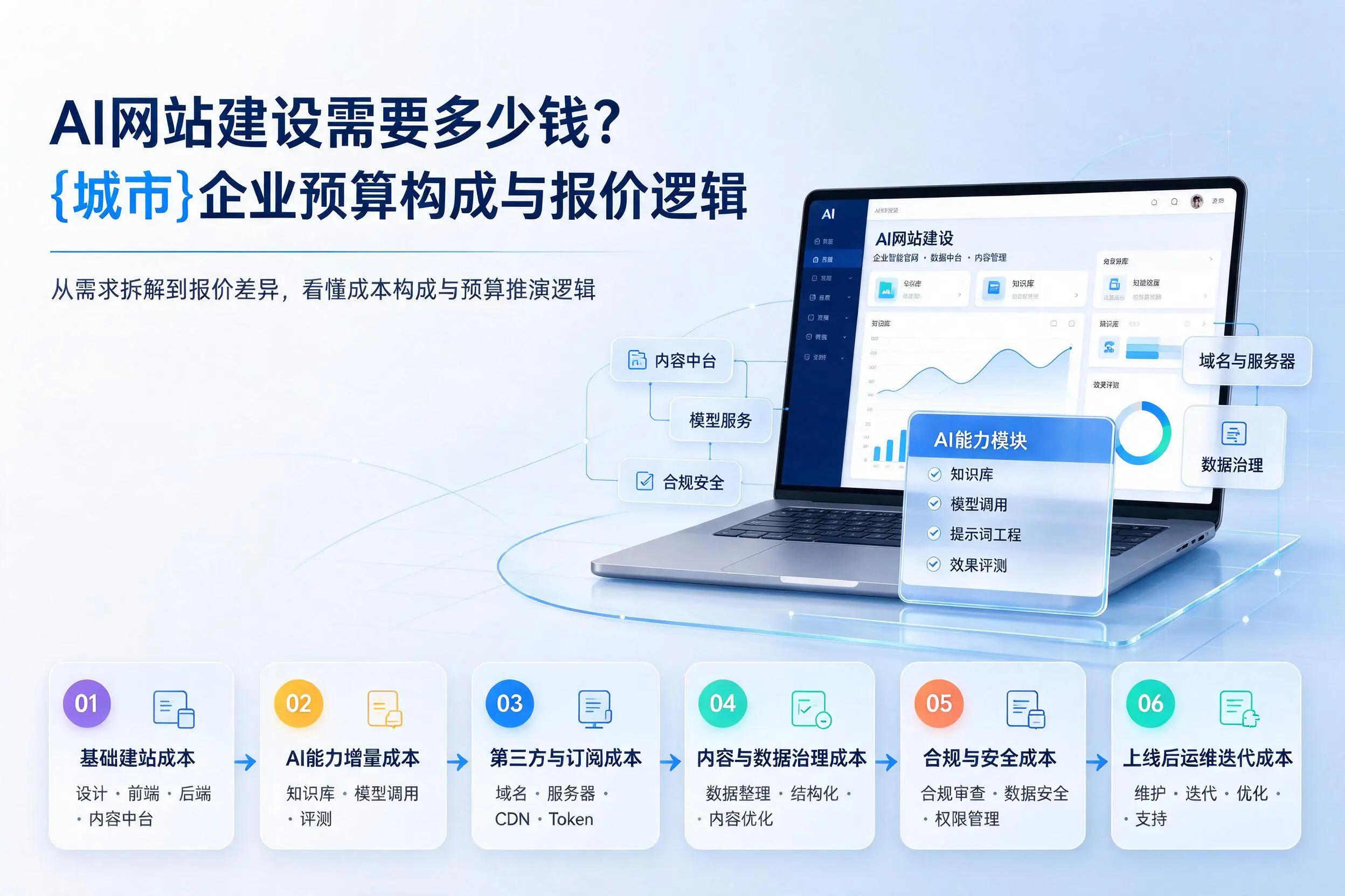 AI网站建设需要多少钱?贵港企业预算构成与报价逻辑