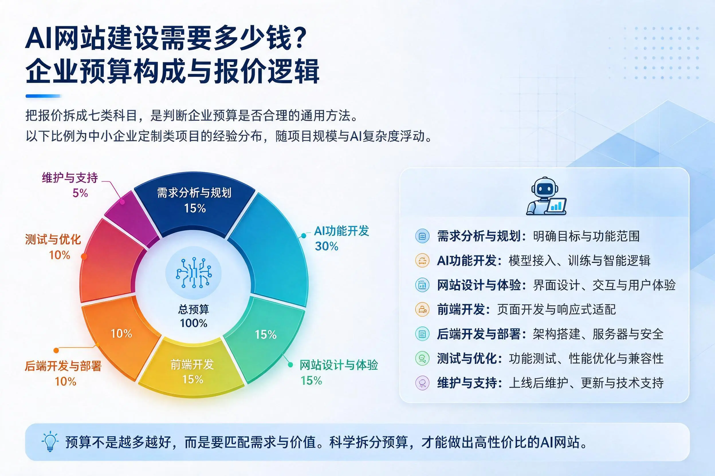 AI网站建设需要多少钱?贵港企业预算构成与报价逻辑