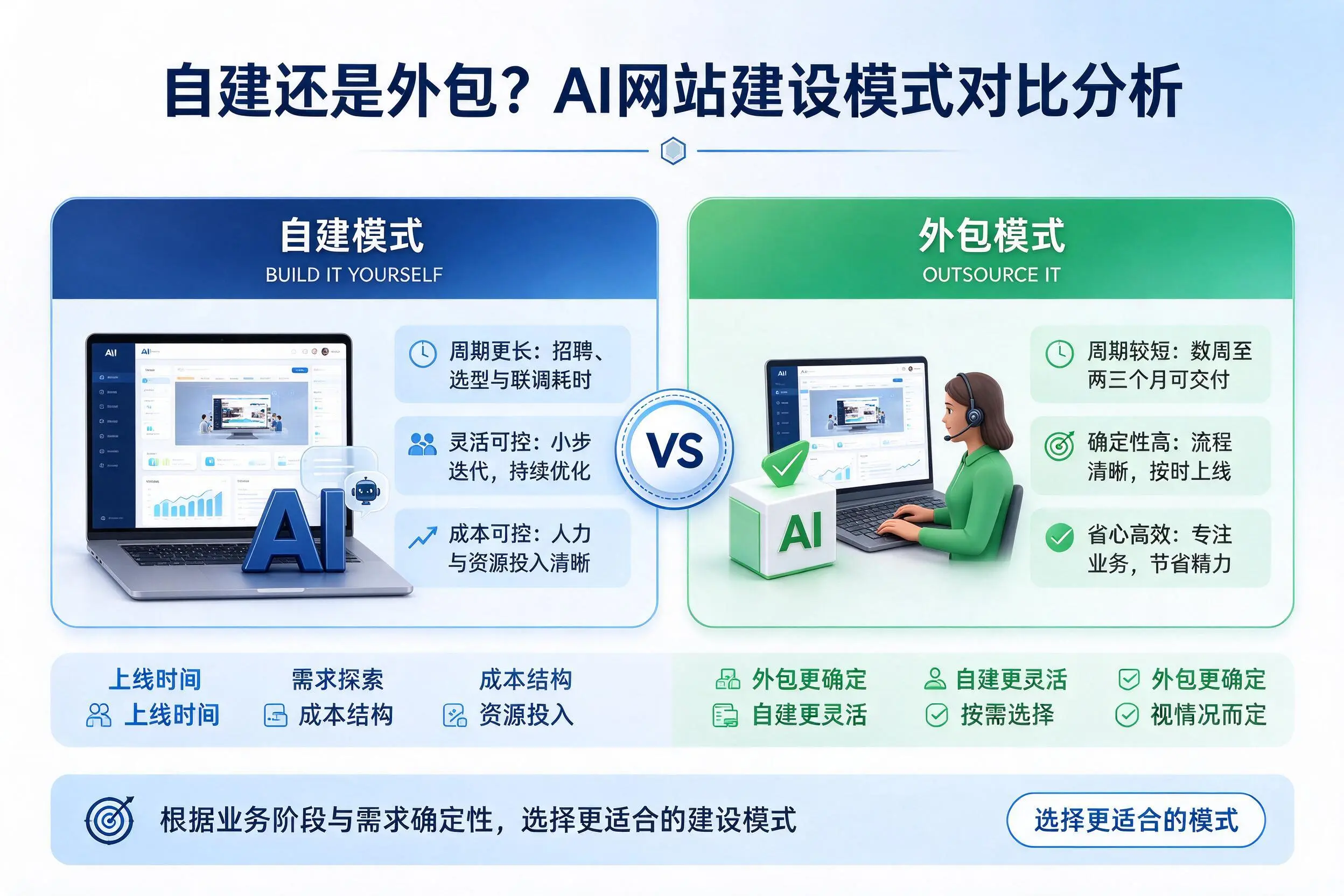 自建还是外包?贵港AI网站建设模式对比分析