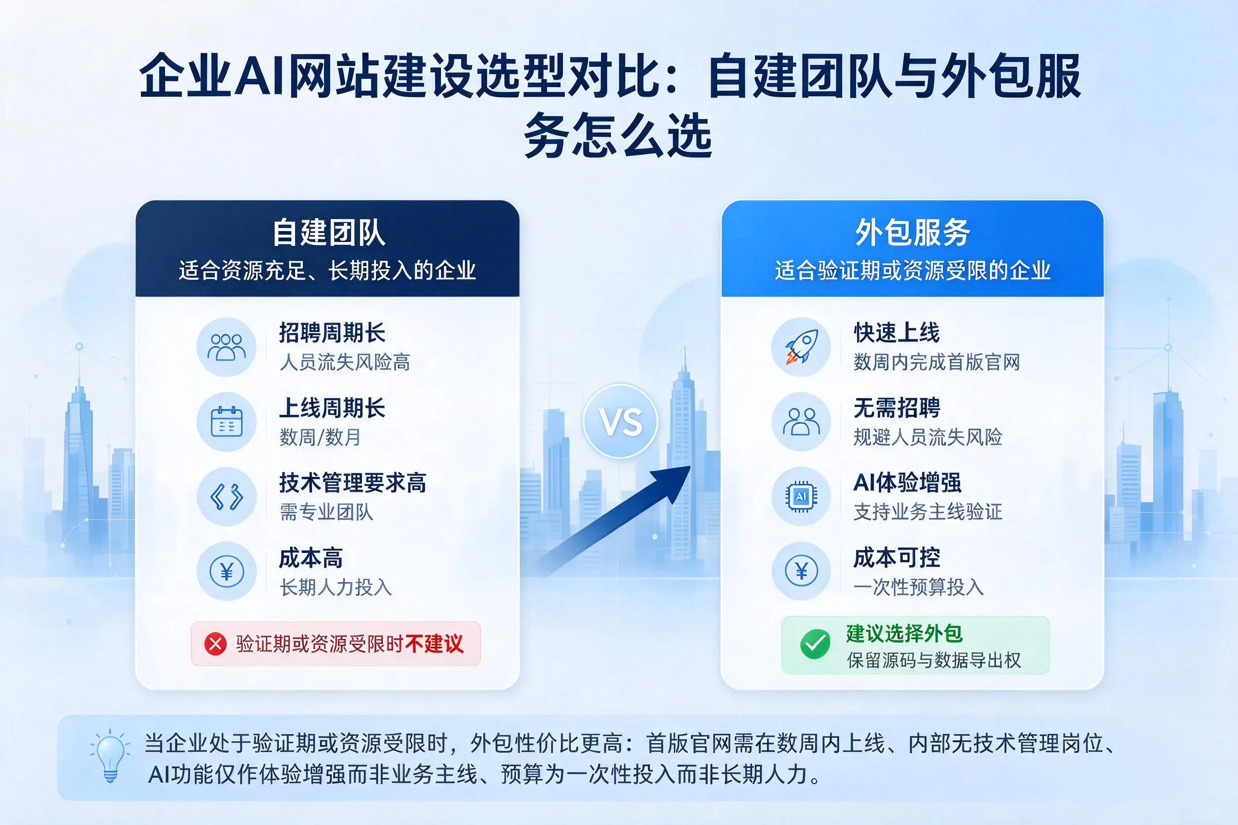 贵港企业AI网站建设选型对比：自建团队与外包服务怎么选